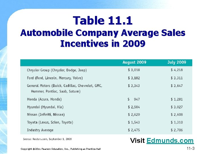 Table 11. 1 Automobile Company Average Sales Incentives in 2009 Visit Edmunds. com Copyright