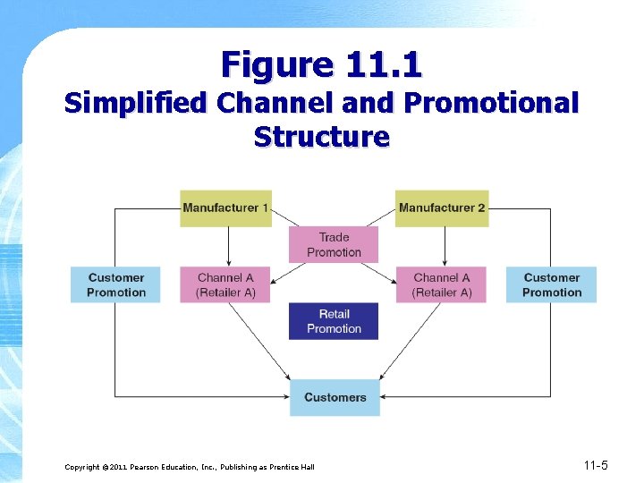 Figure 11. 1 Simplified Channel and Promotional Structure Copyright © 2011 Pearson Education, Inc.