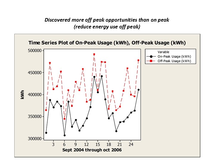 Discovered more off peak opportunities than on peak (reduce energy use off peak) 