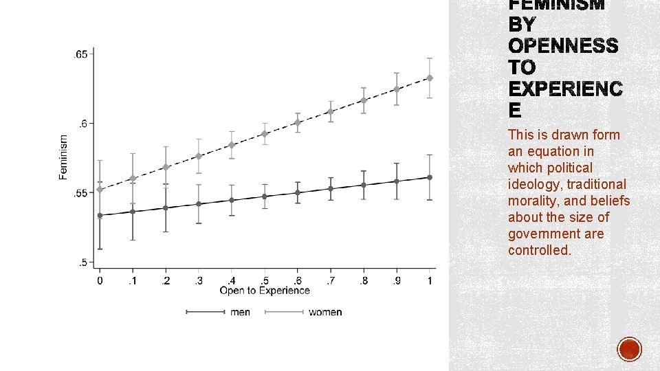 This is drawn form an equation in which political ideology, traditional morality, and beliefs