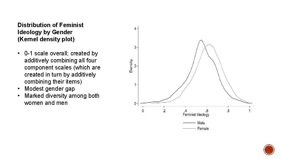Distribution of Feminist Ideology by Gender (Kernel density plot) • 0 -1 scale overall;