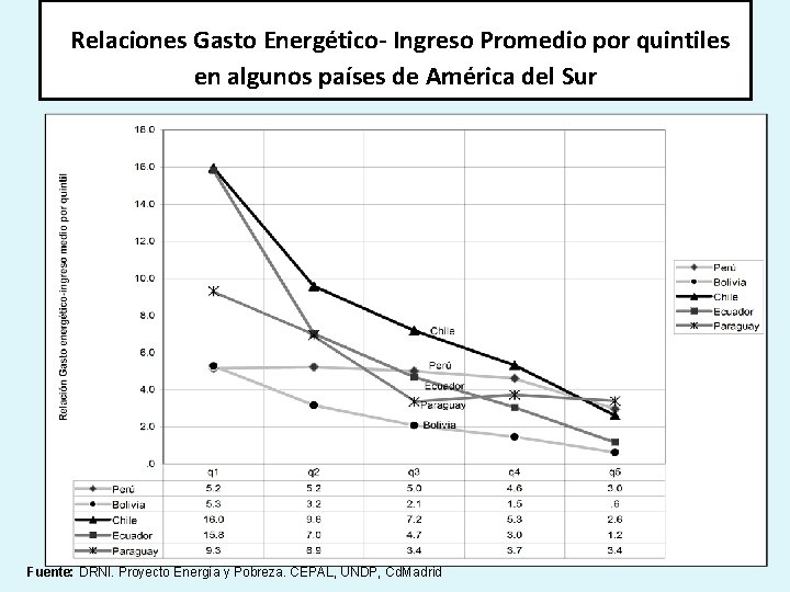 Relaciones Gasto Energético- Ingreso Promedio por quintiles en algunos países de América del Sur