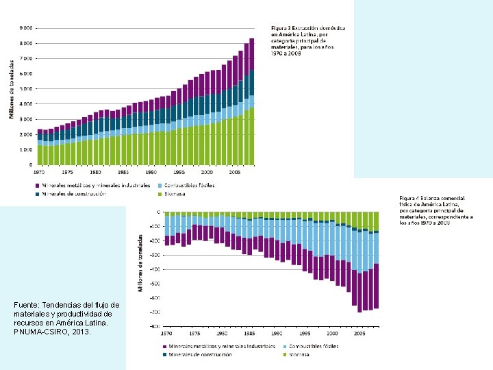 Fuente: Tendencias del flujo de materiales y productividad de recursos en América Latina. PNUMA-CSIRO,