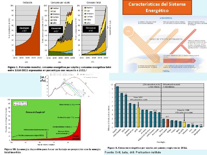 Características del Sistema Energético Petró leo [Gt / año] Tiempo [año] Fuente: Drill, baby,