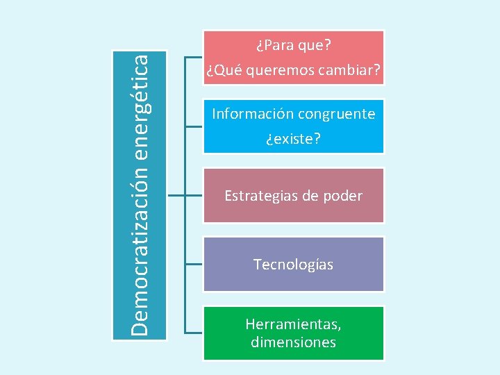 Democratización energética ¿Para que? ¿Qué queremos cambiar? Información congruente ¿existe? Estrategias de poder Tecnologías