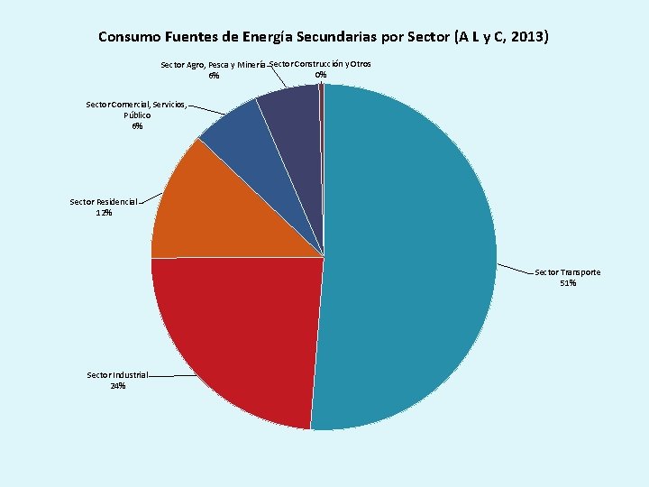Consumo Fuentes de Energía Secundarias por Sector (A L y C, 2013) Sector Agro,