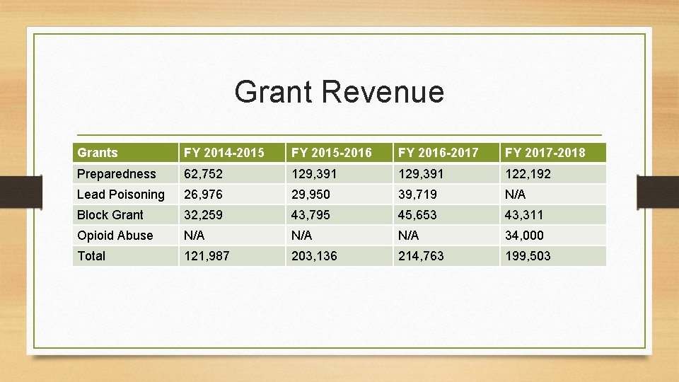 Grant Revenue Grants FY 2014 -2015 FY 2015 -2016 FY 2016 -2017 FY 2017