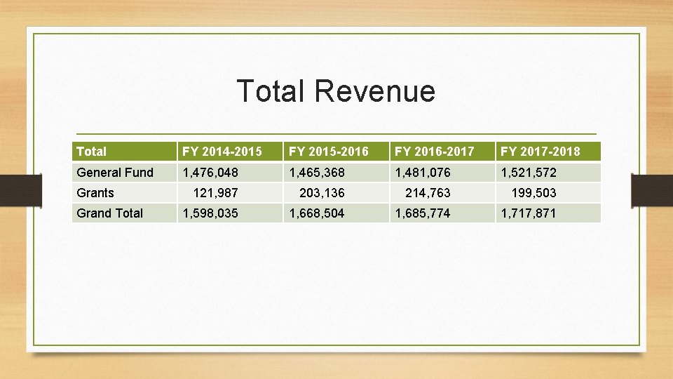 Total Revenue Total FY 2014 -2015 FY 2015 -2016 FY 2016 -2017 FY 2017