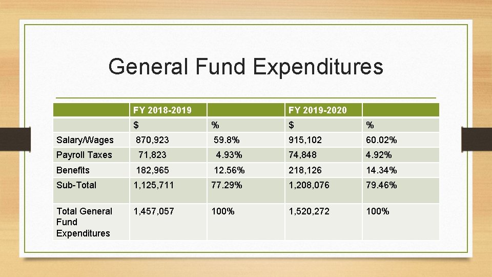 General Fund Expenditures FY 2018 -2019 FY 2019 -2020 $ % Salary/Wages 870, 923