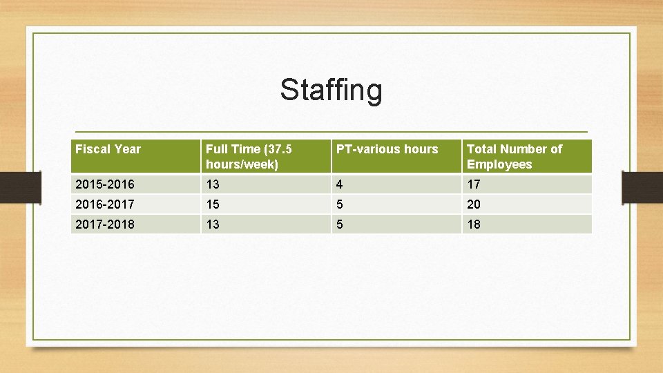 Staffing Fiscal Year Full Time (37. 5 hours/week) PT-various hours Total Number of Employees