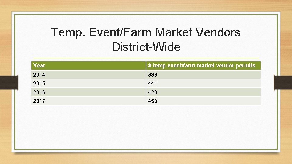 Temp. Event/Farm Market Vendors District-Wide Year # temp event/farm market vendor permits 2014 383