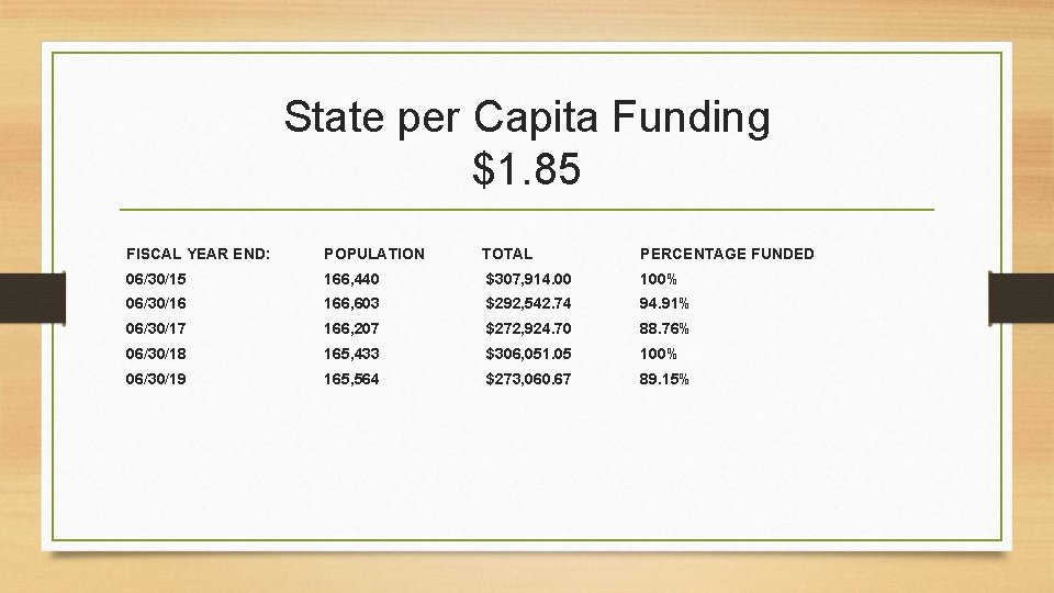 State per Capita Funding $1. 85 FISCAL YEAR END: POPULATION TOTAL PERCENTAGE FUNDED 06/30/15