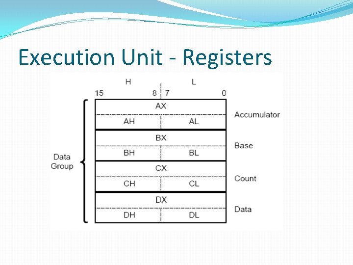 Execution Unit - Registers 