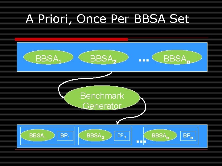 A Priori, Once Per BBSA Set BBSA 1 … BBSA 2 BBSAn Benchmark Generator