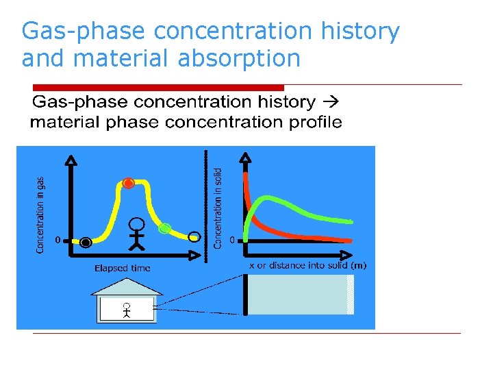 Gas-phase concentration history and material absorption 