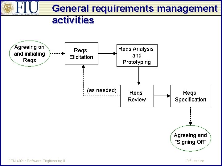 General requirements management activities Agreeing on and initiating Reqs Elicitation (as needed) Reqs Analysis