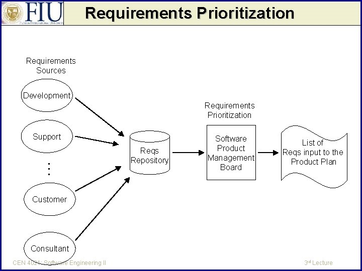 Requirements Prioritization Requirements Sources Development Requirements Prioritization Support . . . Reqs Repository Software