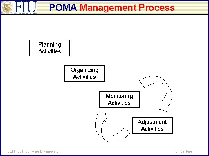 POMA Management Process Planning Activities Organizing Activities Monitoring Activities Adjustment Activities CEN 4021: Software