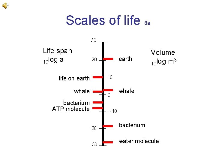 Scales of life 8 a 30 Life span 10 log a earth 20 Volume