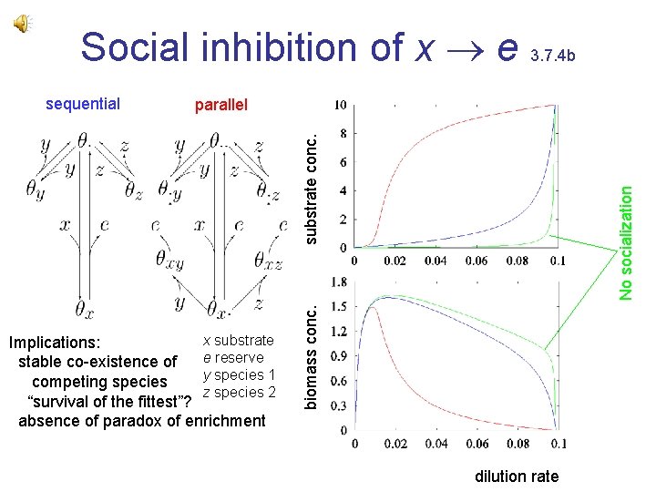 Social inhibition of x e 3. 7. 4 b parallel biomass conc. x substrate