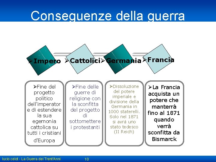 Conseguenze della guerra ØImpero ØCattoliciØGermania ØFrancia ØFine del progetto politico dell’imperator e di estendere