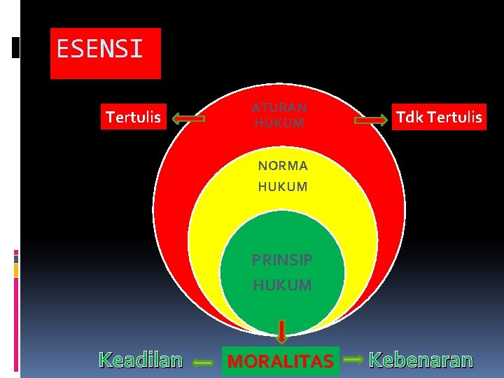 ESENSI Tertulis ATURAN HUKUM Tdk Tertulis NORMA HUKUM PRINSIP HUKUM Keadilan MORALITAS Kebenaran 