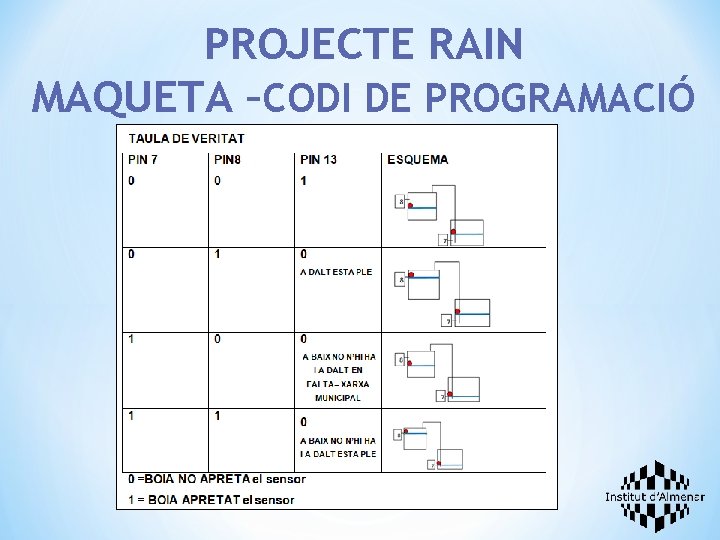 PROJECTE RAIN MAQUETA –CODI DE PROGRAMACIÓ 