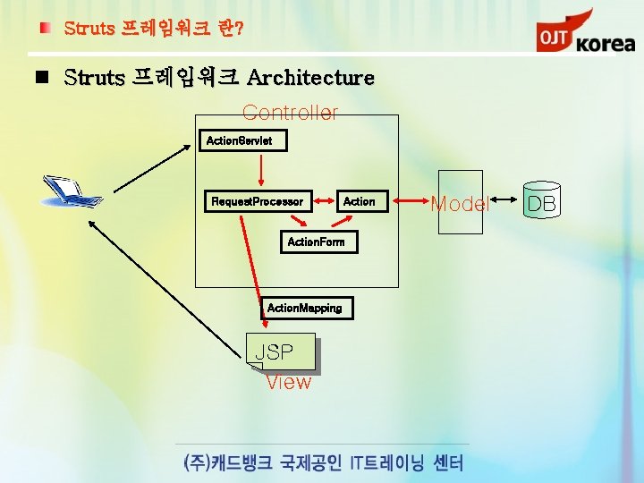 Struts 프레임워크 란? Struts 프레임워크 Architecture Controller Action. Servlet Request. Processor Action. Form Action.