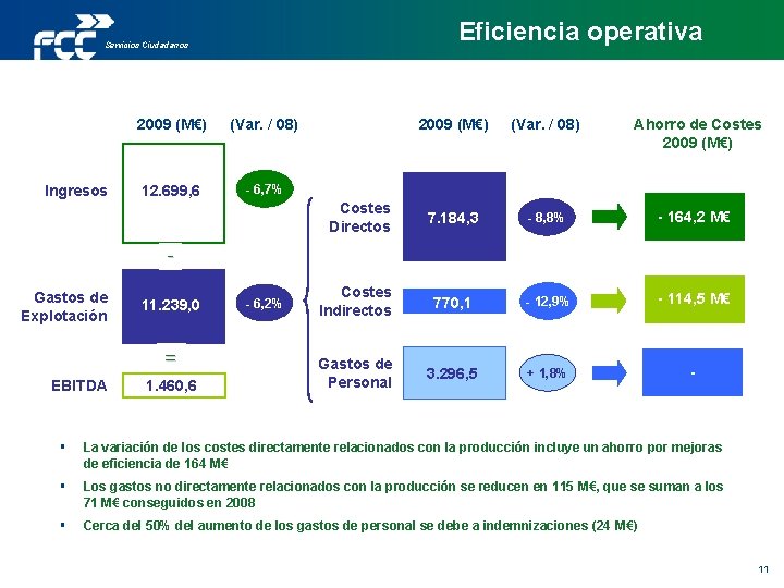 Eficiencia operativa Servicios Ciudadanos Ingresos 2009 (M€) (Var. / 08) 12. 699, 6 -