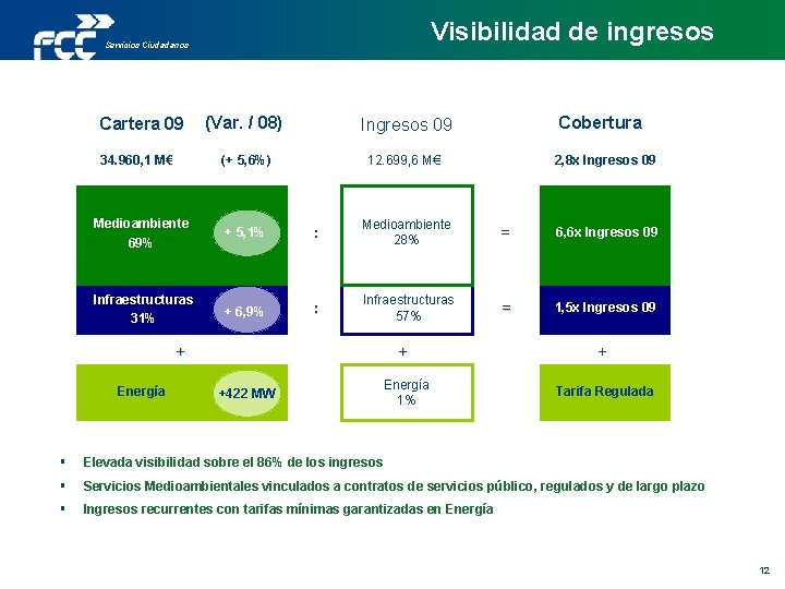 Visibilidad de ingresos Servicios Ciudadanos Subtitular Cartera 09 34. 960, 1 M€ (Var. /
