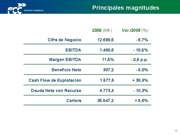Principales magnitudes Servicios Ciudadanos 2009 (M€) Var. /2008 (%) Cifra de Negocio 12. 699,