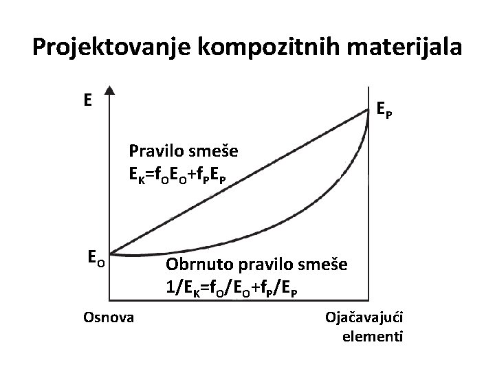 Projektovanje kompozitnih materijala E EP Pravilo smeše EK=f. OEO+f. PEP EO Osnova Obrnuto pravilo