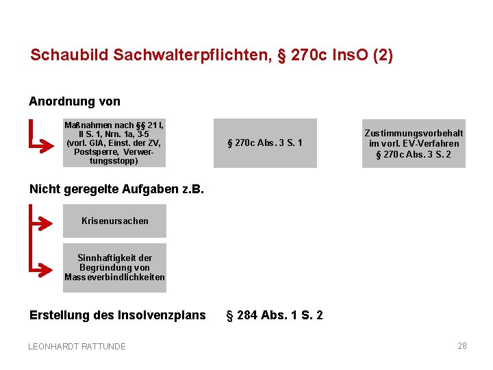 Schaubild Sachwalterpflichten, § 270 c Ins. O (2) Anordnung von Maßnahmen nach §§ 21