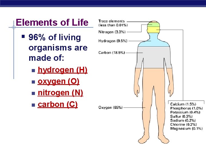 Elements of Life § 96% of living organisms are made of: n n hydrogen