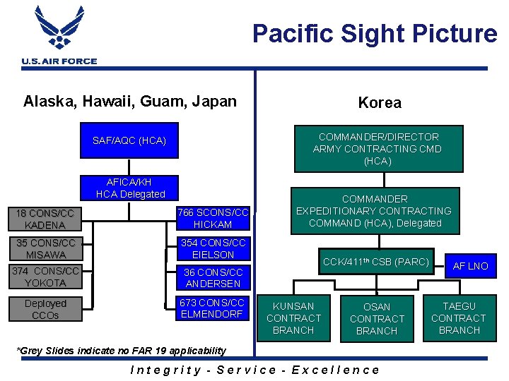 Pacific Sight Picture Alaska, Hawaii, Guam, Japan Korea SAF/AQC (HCA) COMMANDER/DIRECTOR ARMY CONTRACTING CMD