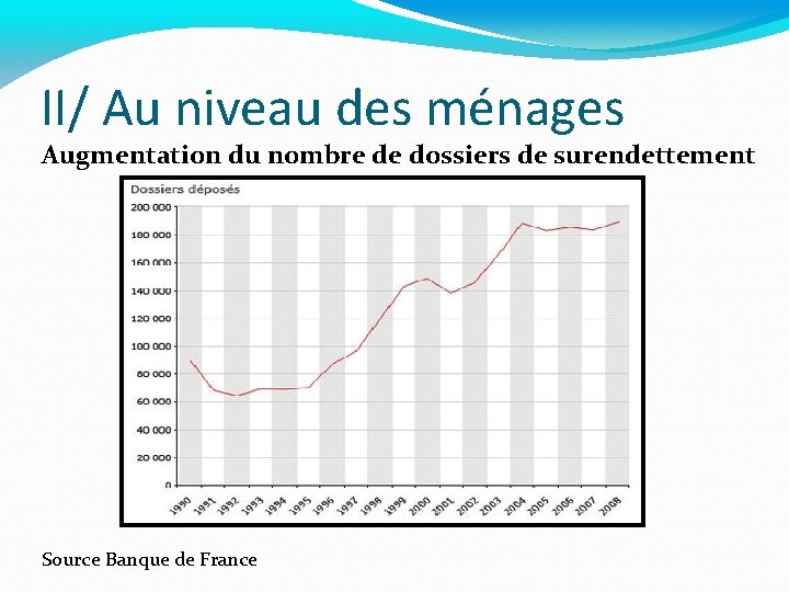 II/ Au niveau des ménages Augmentation du nombre de dossiers de surendettement Source Banque