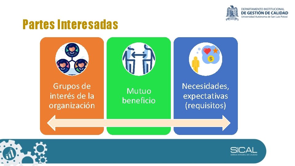 Partes Interesadas Grupos de interés de la organización Mutuo beneficio Necesidades, expectativas (requisitos) Partes Interesadas Grupos de interés de la organización Mutuo beneficio Necesidades, expectativas (requisitos)