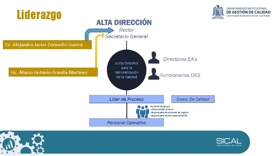 Liderazgo Dr. Alejandro Javier Zermeño Guerra Lic. Marco Antonio Aranda Martínez Personal de apoyo: Liderazgo Dr. Alejandro Javier Zermeño Guerra Lic. Marco Antonio Aranda Martínez Personal de apoyo: