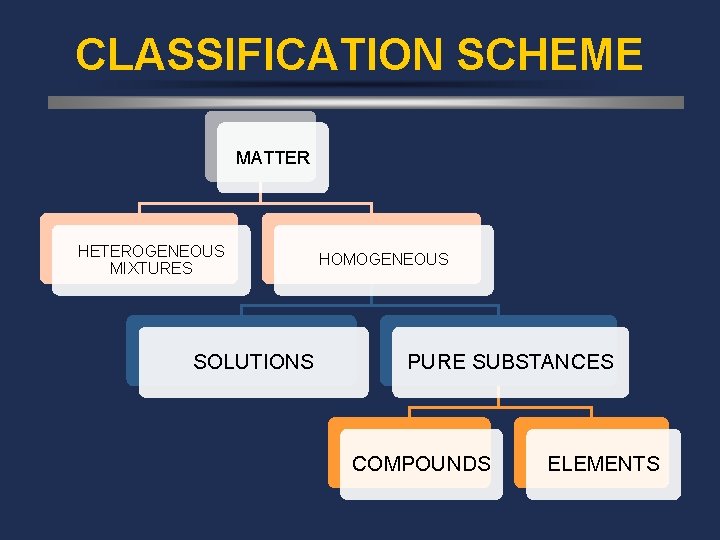 CLASSIFICATION SCHEME MATTER HETEROGENEOUS MIXTURES SOLUTIONS HOMOGENEOUS PURE SUBSTANCES COMPOUNDS ELEMENTS 