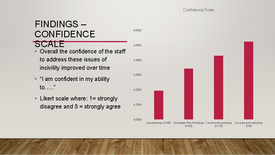 Confidence Scale FINDINGS – CONFIDENCE SCALE • Overall the confidence of the staff to