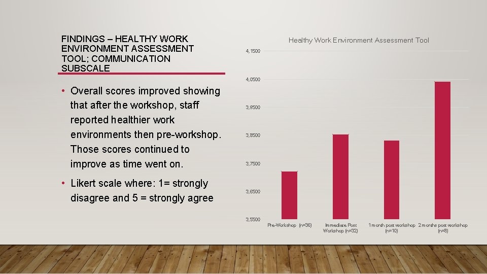 FINDINGS – HEALTHY WORK ENVIRONMENT ASSESSMENT TOOL; COMMUNICATION SUBSCALE Healthy Work Environment Assessment Tool