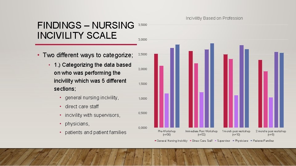 FINDINGS – NURSING INCIVILITY SCALE • Two different ways to categorize; • 1. )