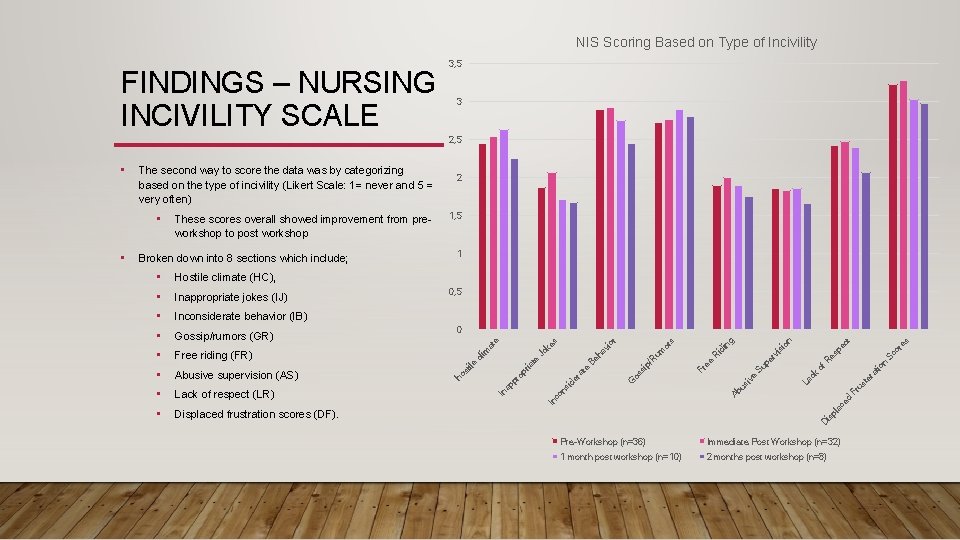 NIS Scoring Based on Type of Incivility FINDINGS – NURSING INCIVILITY SCALE 3, 5