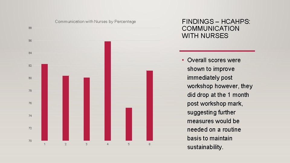 FINDINGS – HCAHPS: COMMUNICATION WITH NURSES Communication with Nurses by Percentage 88 86 84