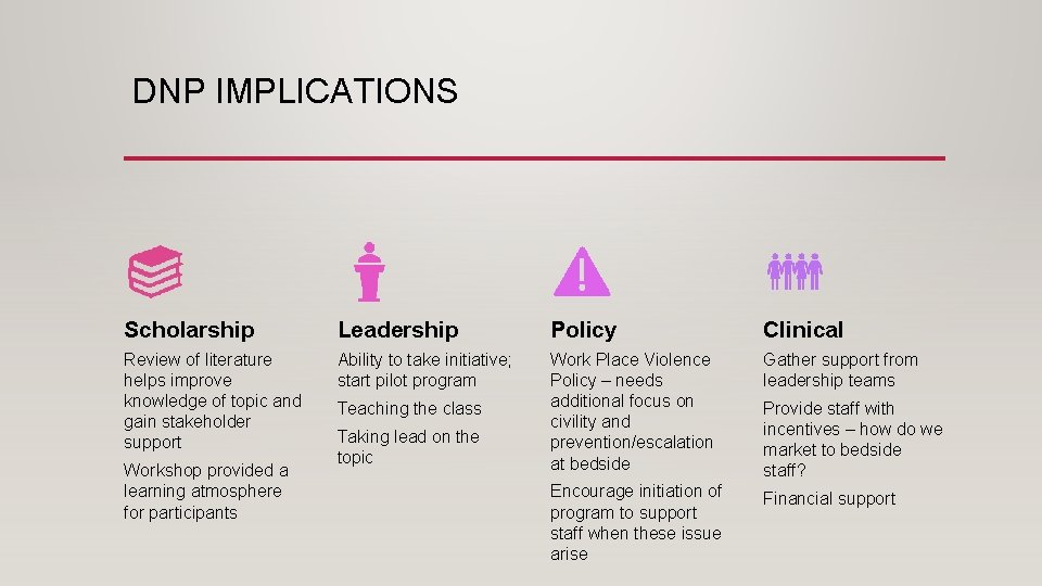 DNP IMPLICATIONS Scholarship Leadership Policy Clinical Review of literature helps improve knowledge of topic