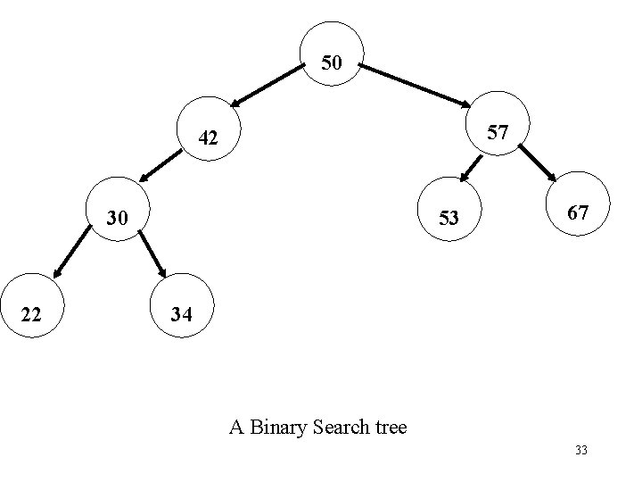 50 57 42 30 22 53 67 34 A Binary Search tree 33 