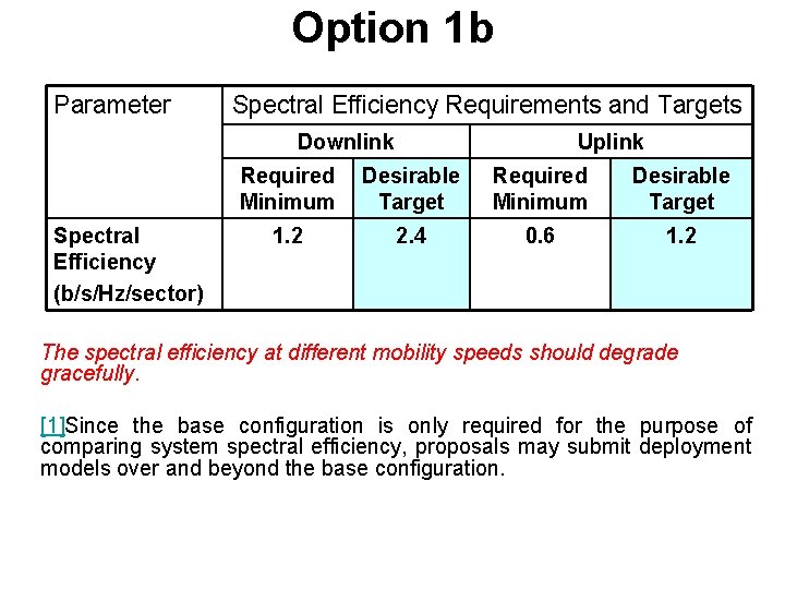 Option 1 b Parameter Spectral Efficiency Requirements and Targets Downlink Spectral Efficiency (b/s/Hz/sector) Uplink