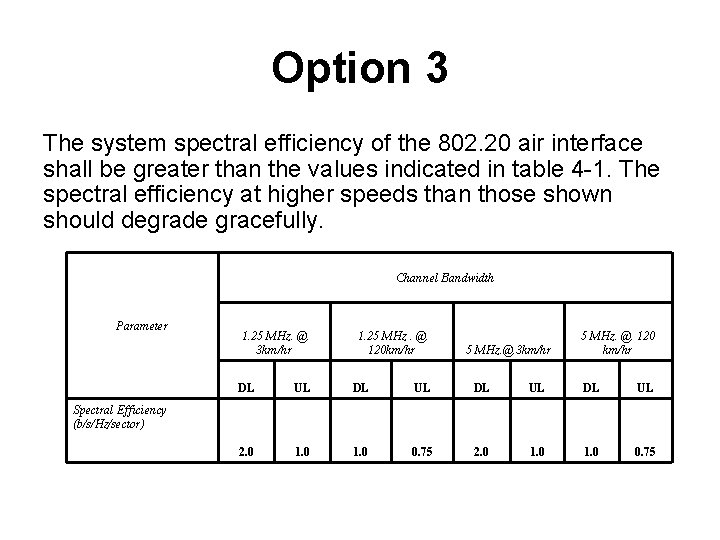 Option 3 The system spectral efficiency of the 802. 20 air interface shall be