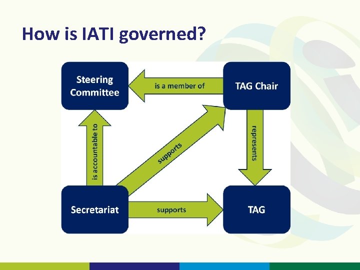 How is IATI governed? 