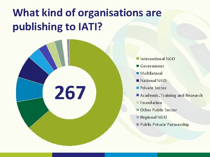 What kind of organisations are publishing to IATI? International NGO Government Multilateral 267 National
